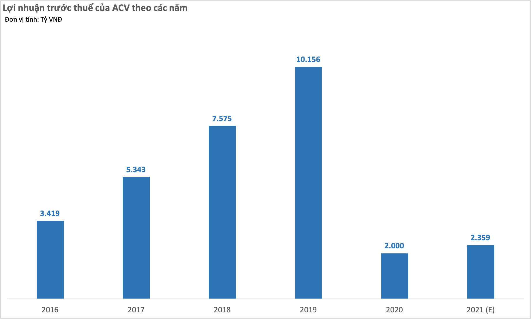 Lợi nhuận của ACV qua các năm