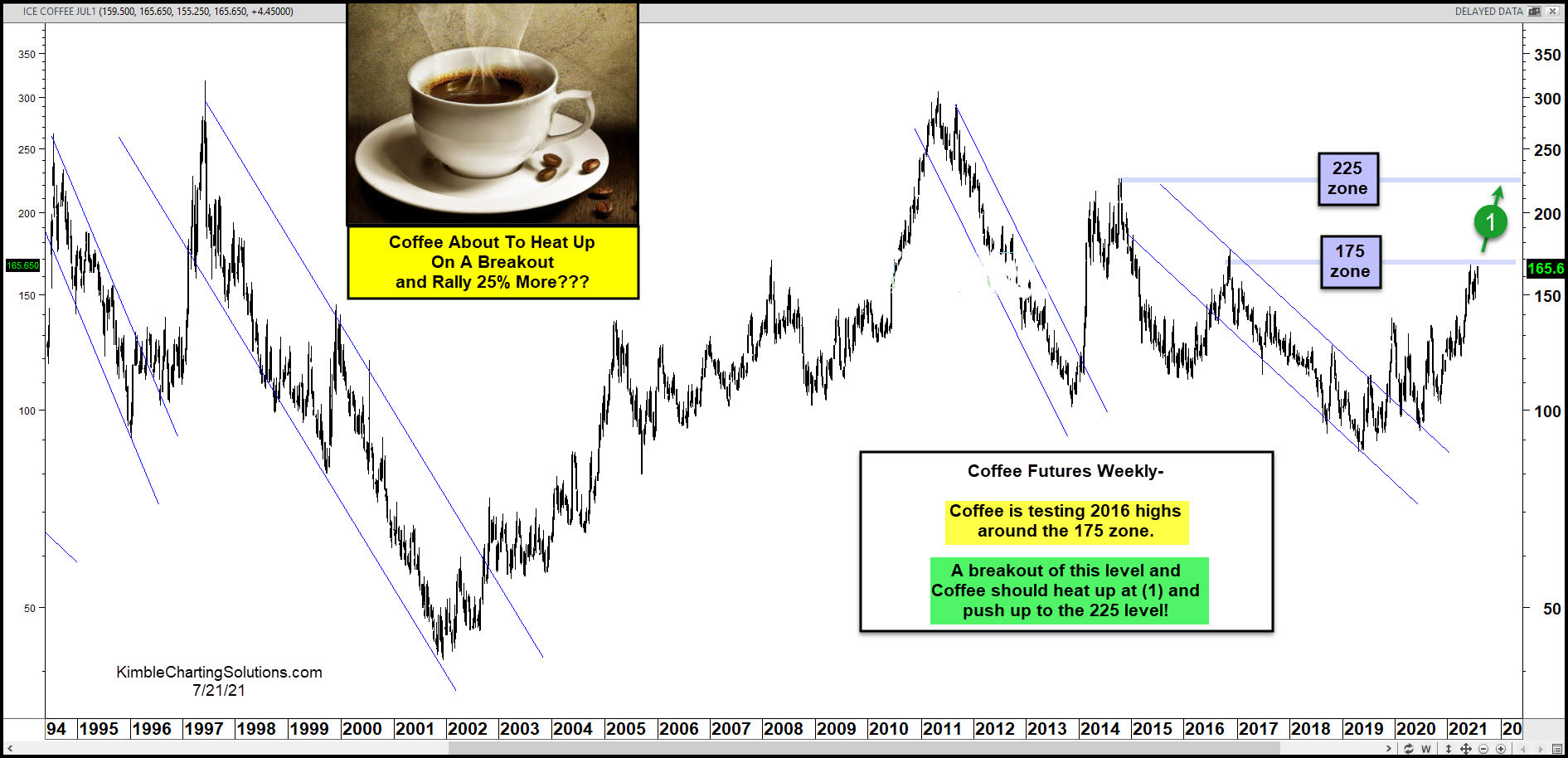 Dự đoán diễn tiến giá cà phê